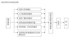 億杰維保消防系統(tǒng)調(diào)試及聯(lián)動方案